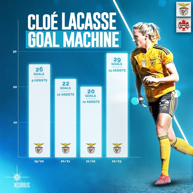 Stats Cloé Lacasse SL Benfica KSirius