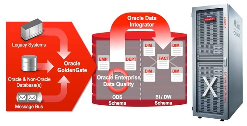 The Best data integration for Oracle Database