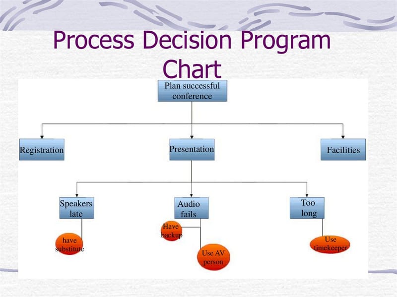 Fundamentals Of Process Decision Program Chart Pdpc