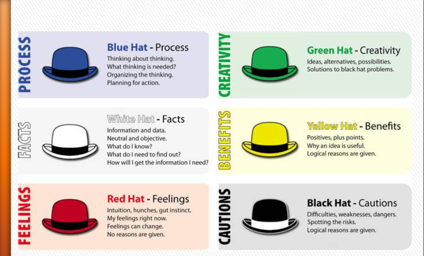 Altı Şapkalı Düşünme Tekniği Six Hat Thinking Technique