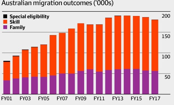 Australian’s stringent rules pull down the migrant intake