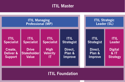 ITIL 4 Qualification Scheme