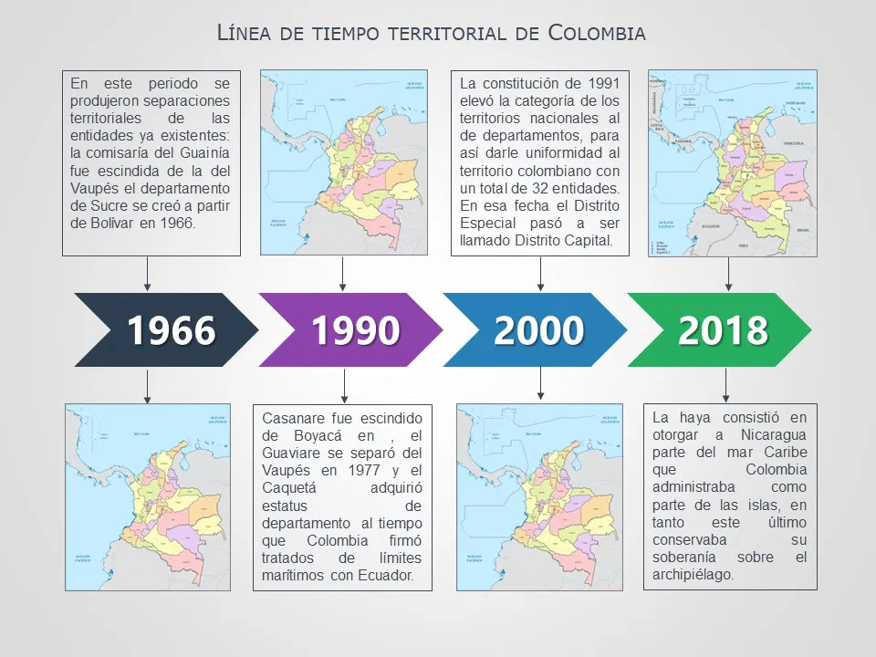 Linea de tiempo Geografía