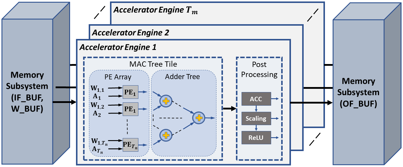 Optimization of FPGA-based CNN Accelerators using Metaheuristics