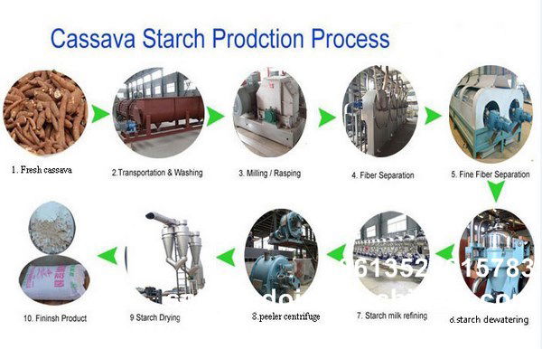 Cassava Starch Processing Machine Sale To Nigeria - Glucose Syrup 