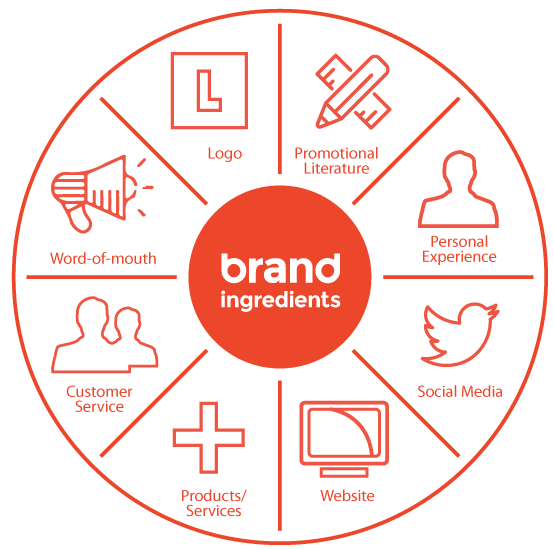 The value of branding for SMEs