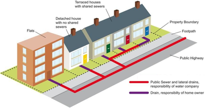 Whose responsibility is it to clear blocked drains at your property? image