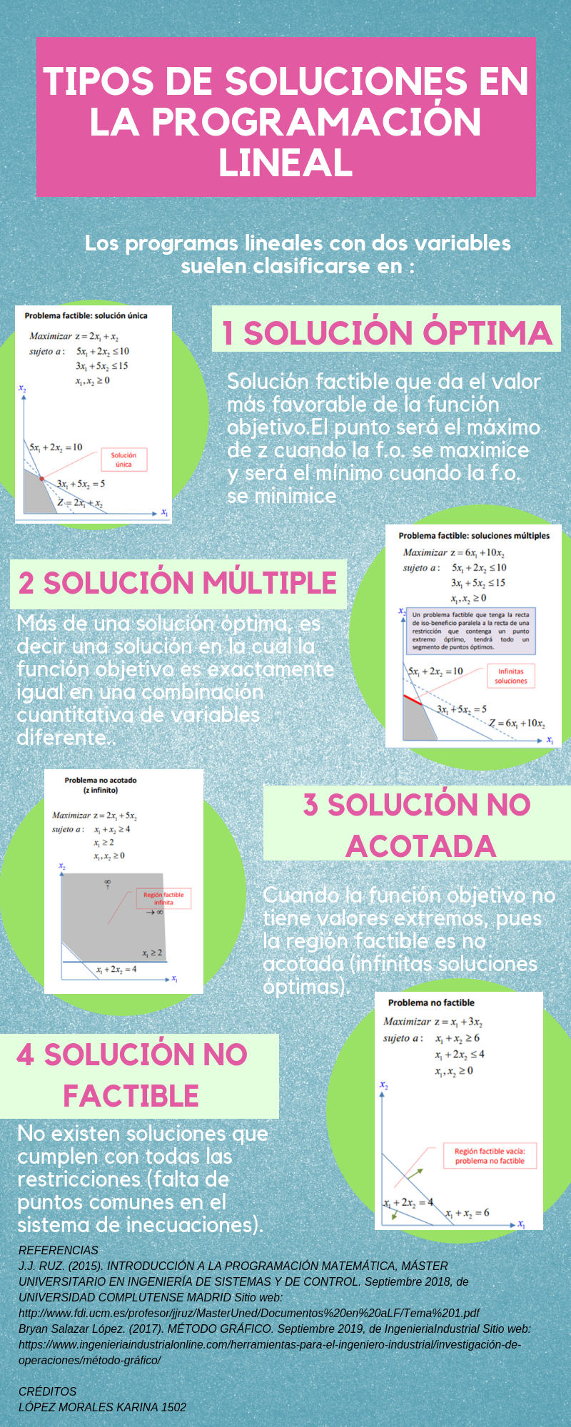 Tipos de solución en la programación lineal Karina LM Tipos de solución en la programación lineal Karina LM