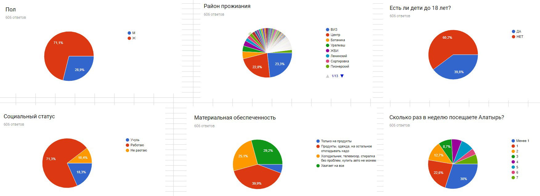 Маркетинговое исследование: анализ аудитории ТЦ