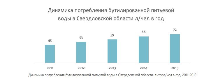 Маркетинговые исследования: анализ рынка питьевой воды в Свердловской области