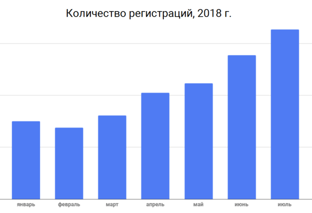 Количество регистраций. Рост заявок.