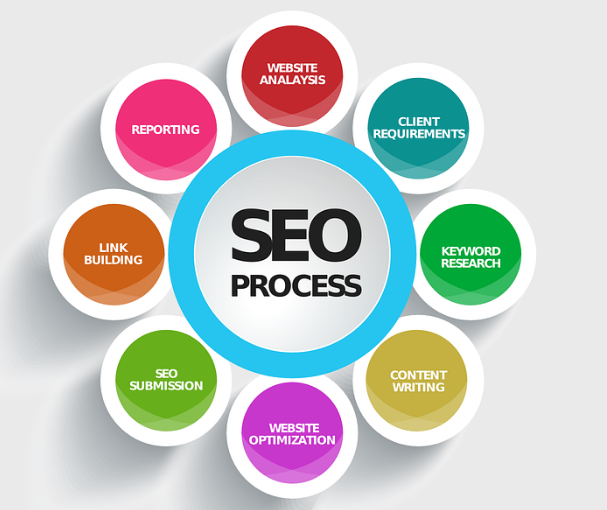 The Various Factors to Have Considerations about When Selecting the Right SEO Service Company