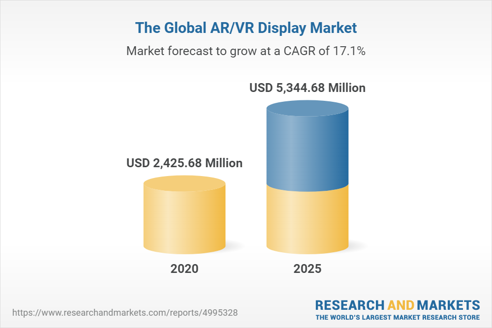 Rising Investments in AR and VR Ecosystems Present Opportunities in the Global AR and VR Display Market (2021-2026)