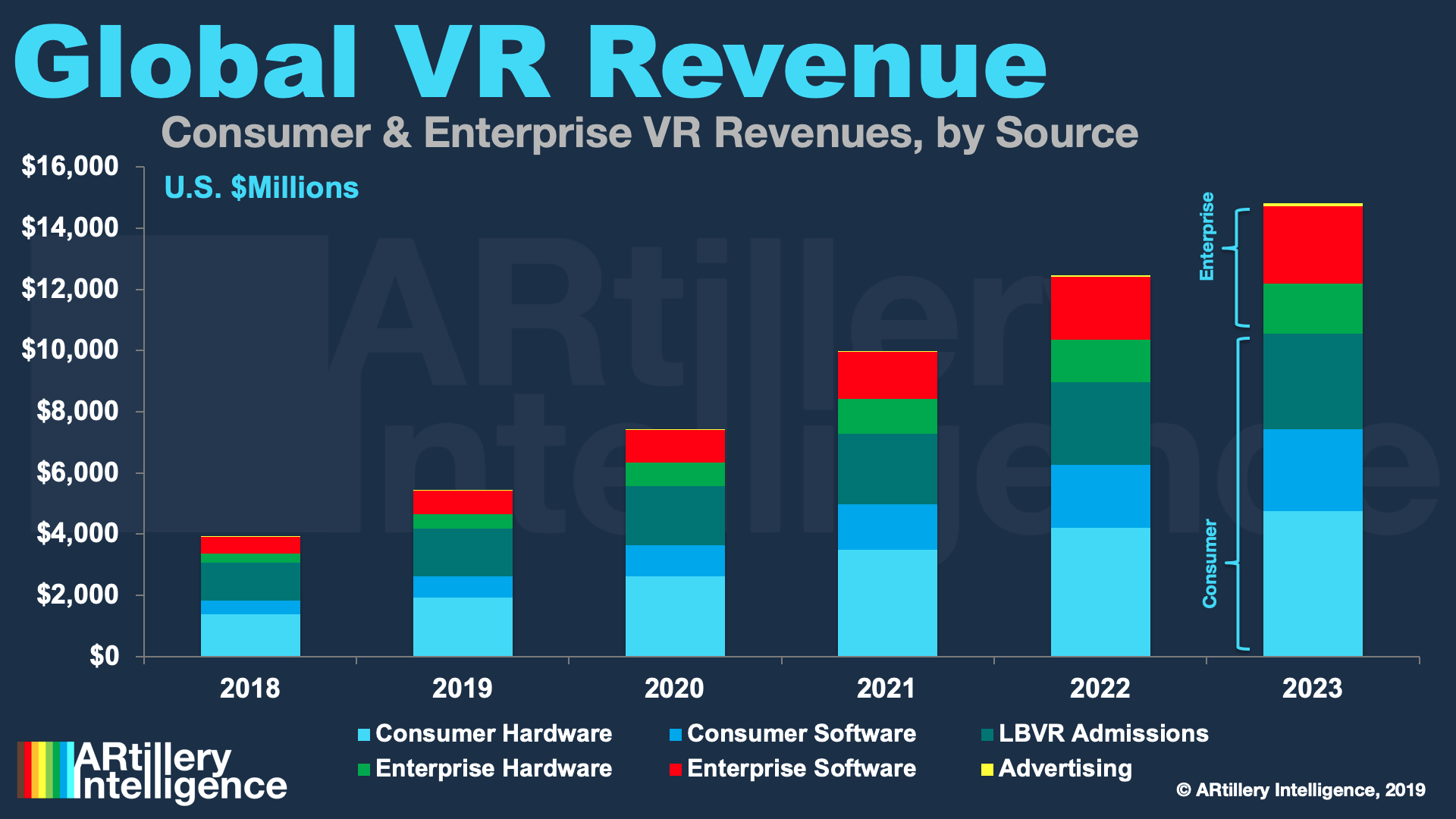 Investment in augmented reality and virtual reality is expected to increase in the coming year.