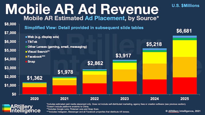 האם ההכנסות ממודעות AR יגיעו ל- 6.7 מיליארד דולר עד שנת 2025?
