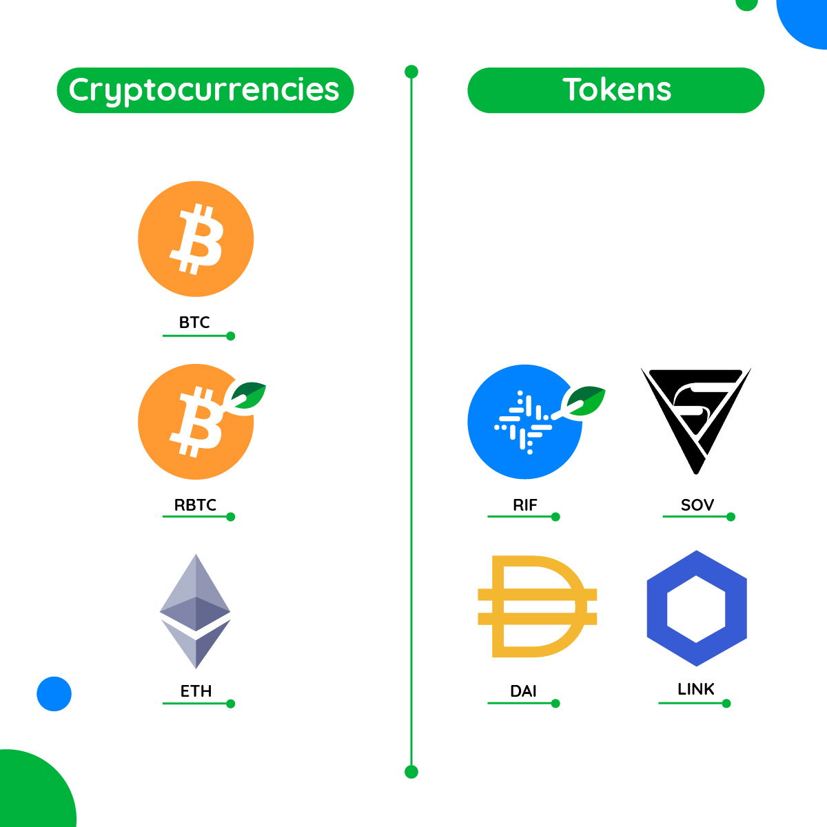 Cryptocurrencies vs Tokens in Digital Assets