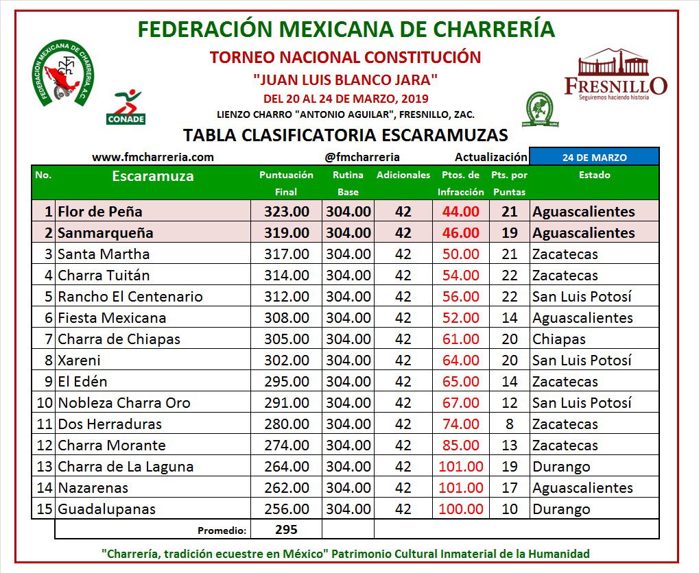 Resultados del Independencia 2019