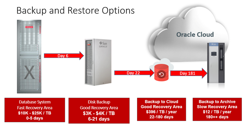 Backup Implementation and Disaster & Recovery Implementation