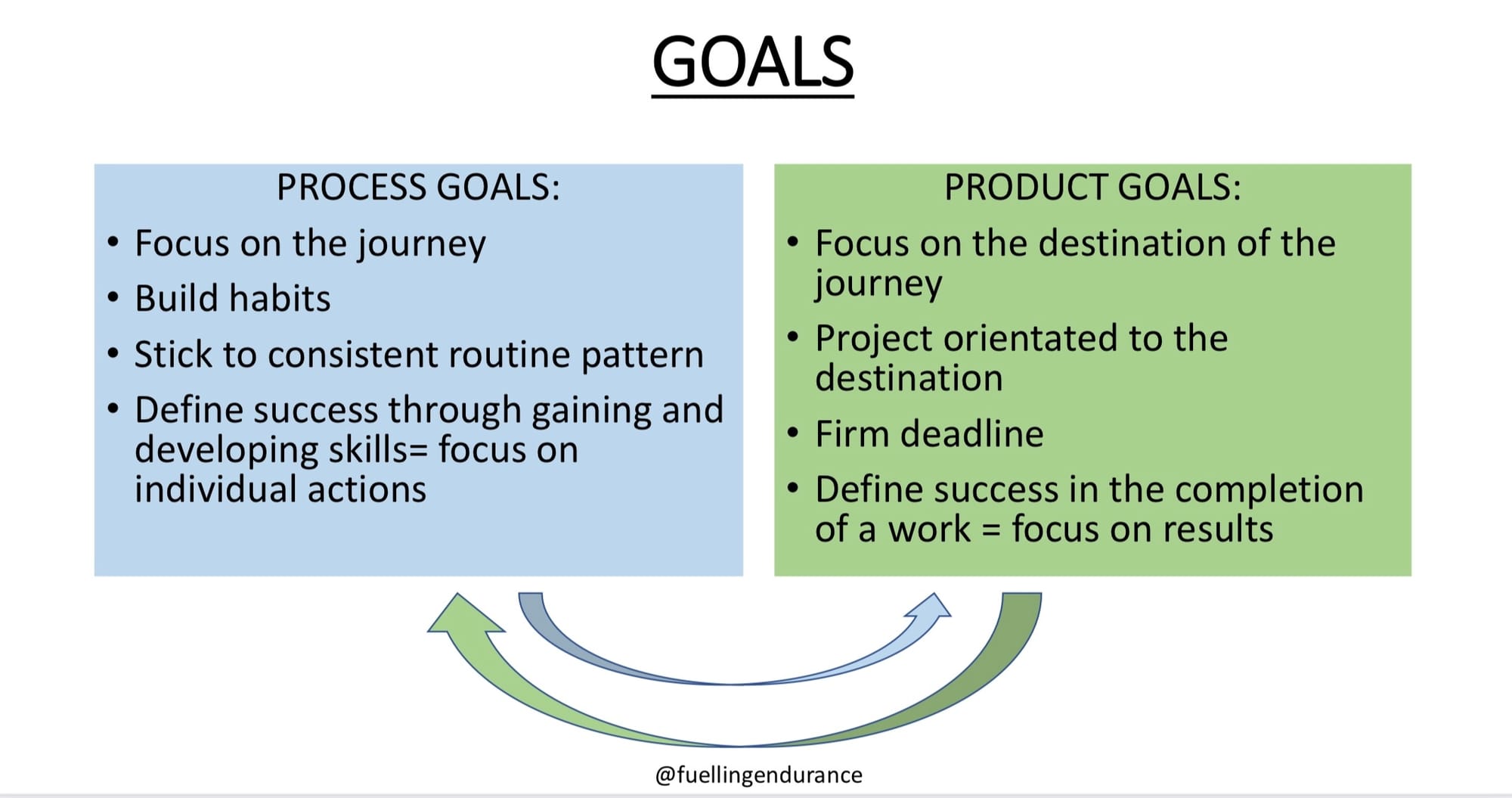Goals = Growth
