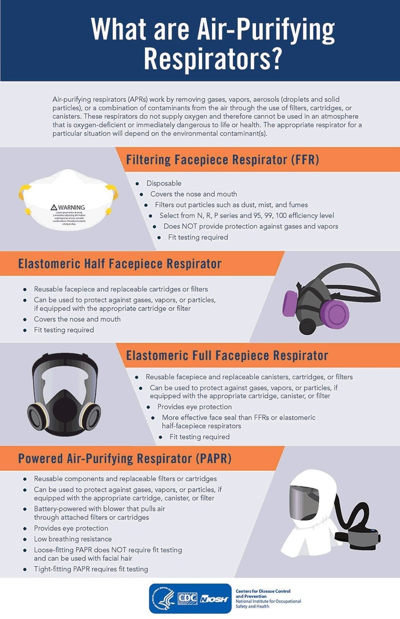 Powered Air Purifying Respirators Paprs Sun Life Gene