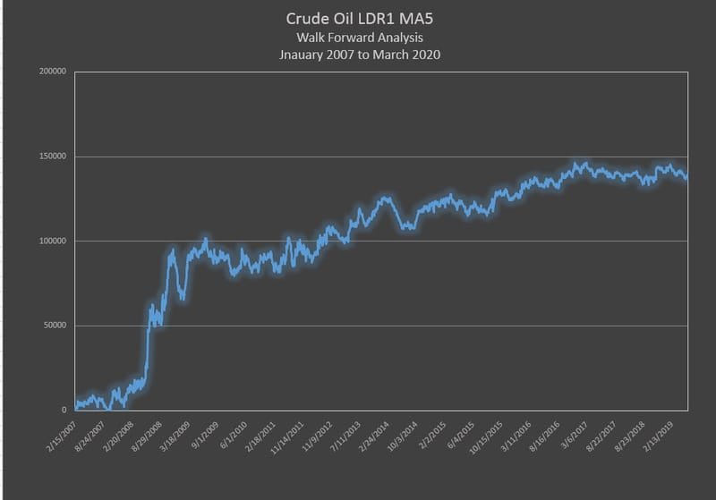 Crude Oil - LDR1 M5