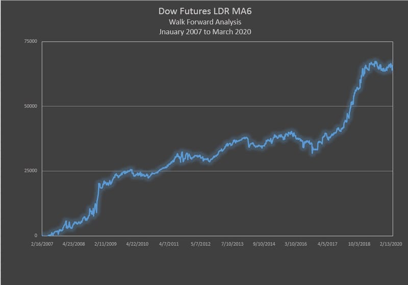 Dow Futures - LDR M6