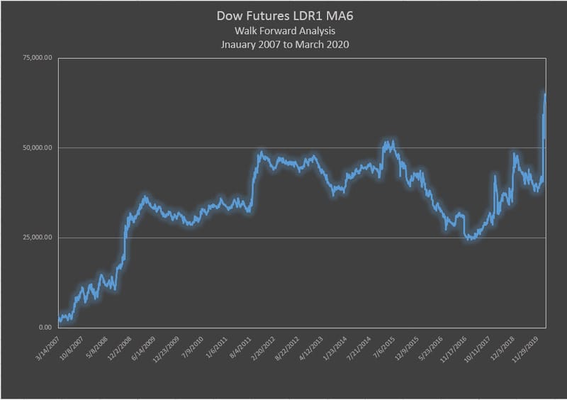 Dow Futures - LDR1 M6