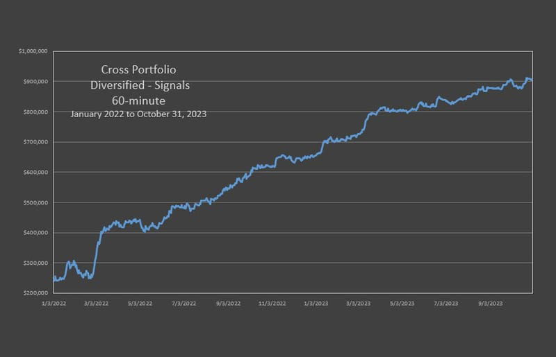 The Cross Alpha Portfolio is coming on strong with current performance at 143% ARR