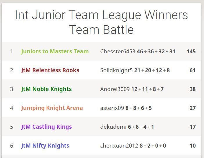 Special Team Battle for the Winning Teams of the International Junior Team League