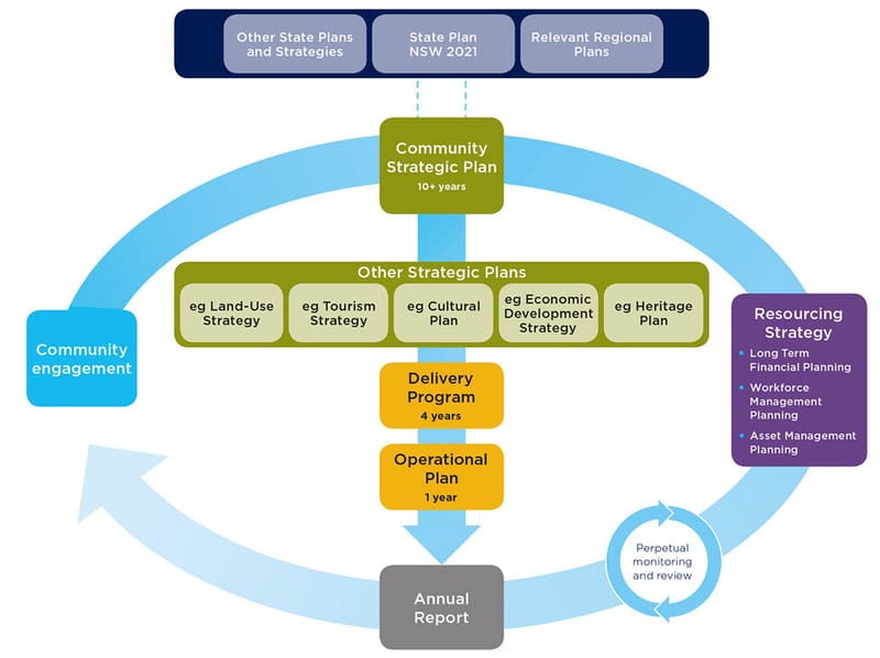 Rockdale End of Term Report 2012 and Rockdale City Plan 2013 - 2025