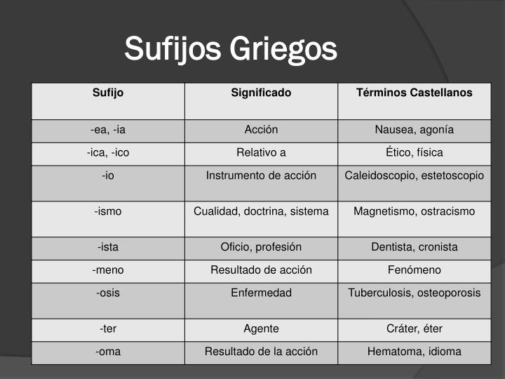 PREFIJOS Y SUFIJOS GRIEGOS Y LATINOS - Pre-Parcial TLR/ B1