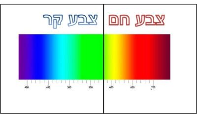 כמה שכבות צבע כוללת הצעת המחיר?