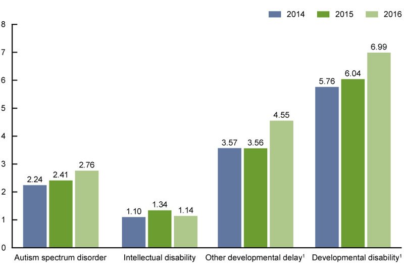 Disability Demographics