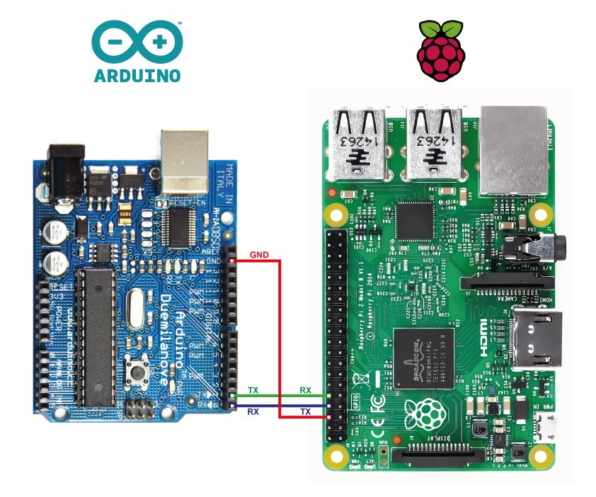 Arduino ou Raspberry Pi (20€/46€)