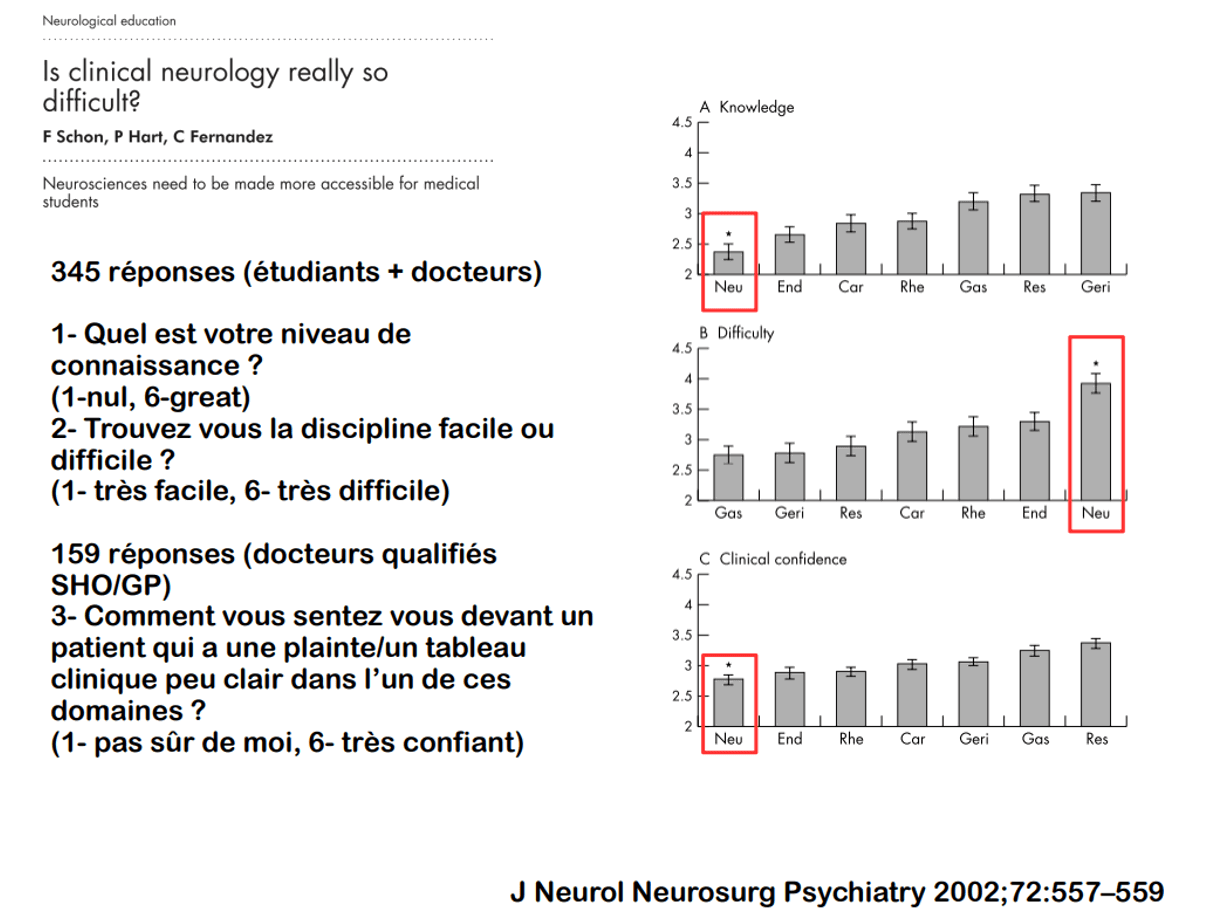 La neurophobie des étudiants en médecine : diagnostic et traitement