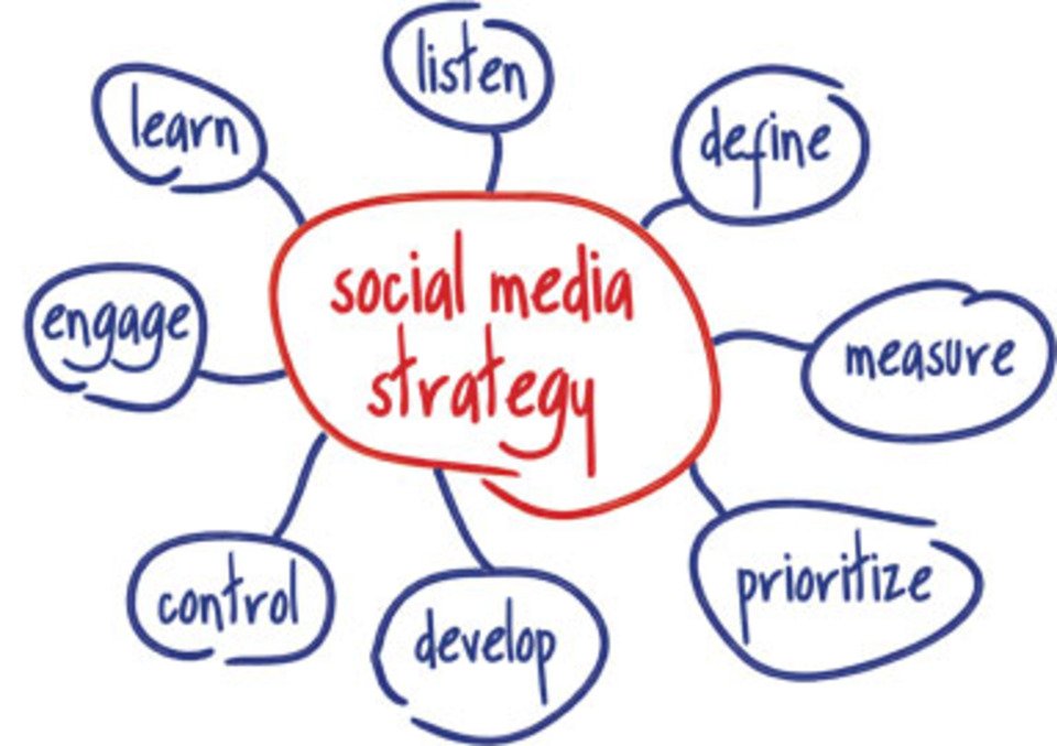 A Digital Marketing Agency Explains Creative Social Media Strategies