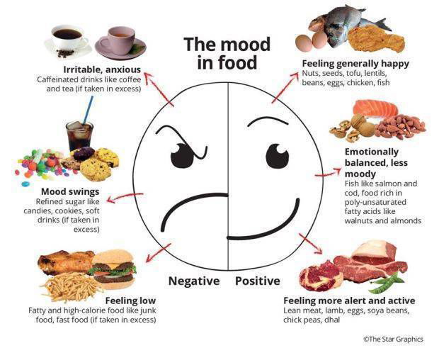 Explores the relationship between what you eat and how you feel