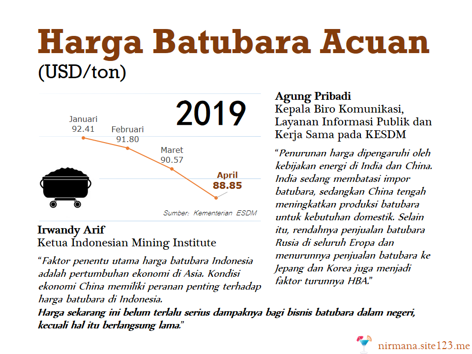 Harga Batubara Acuan, April 2019