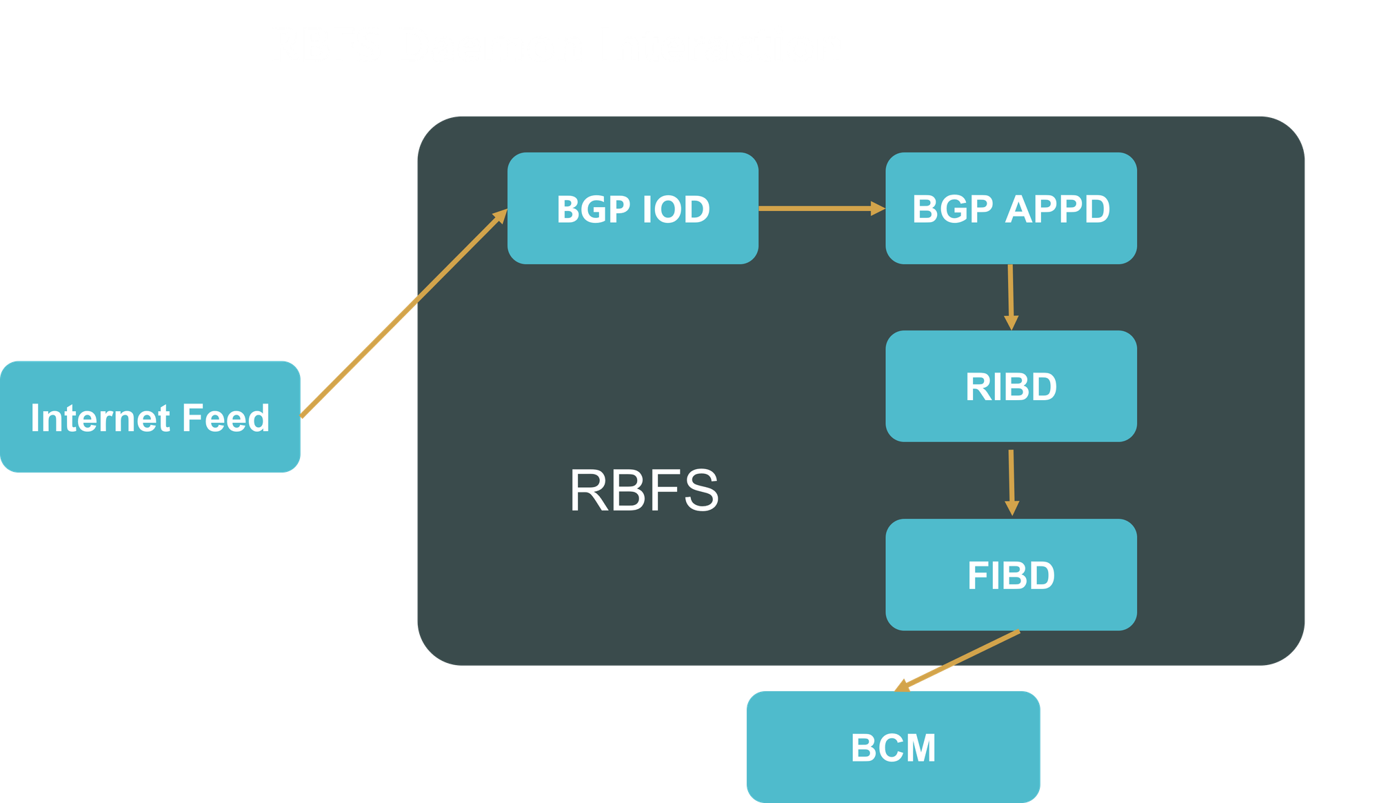 Disaggregated Routing Convergence at Internet Scale