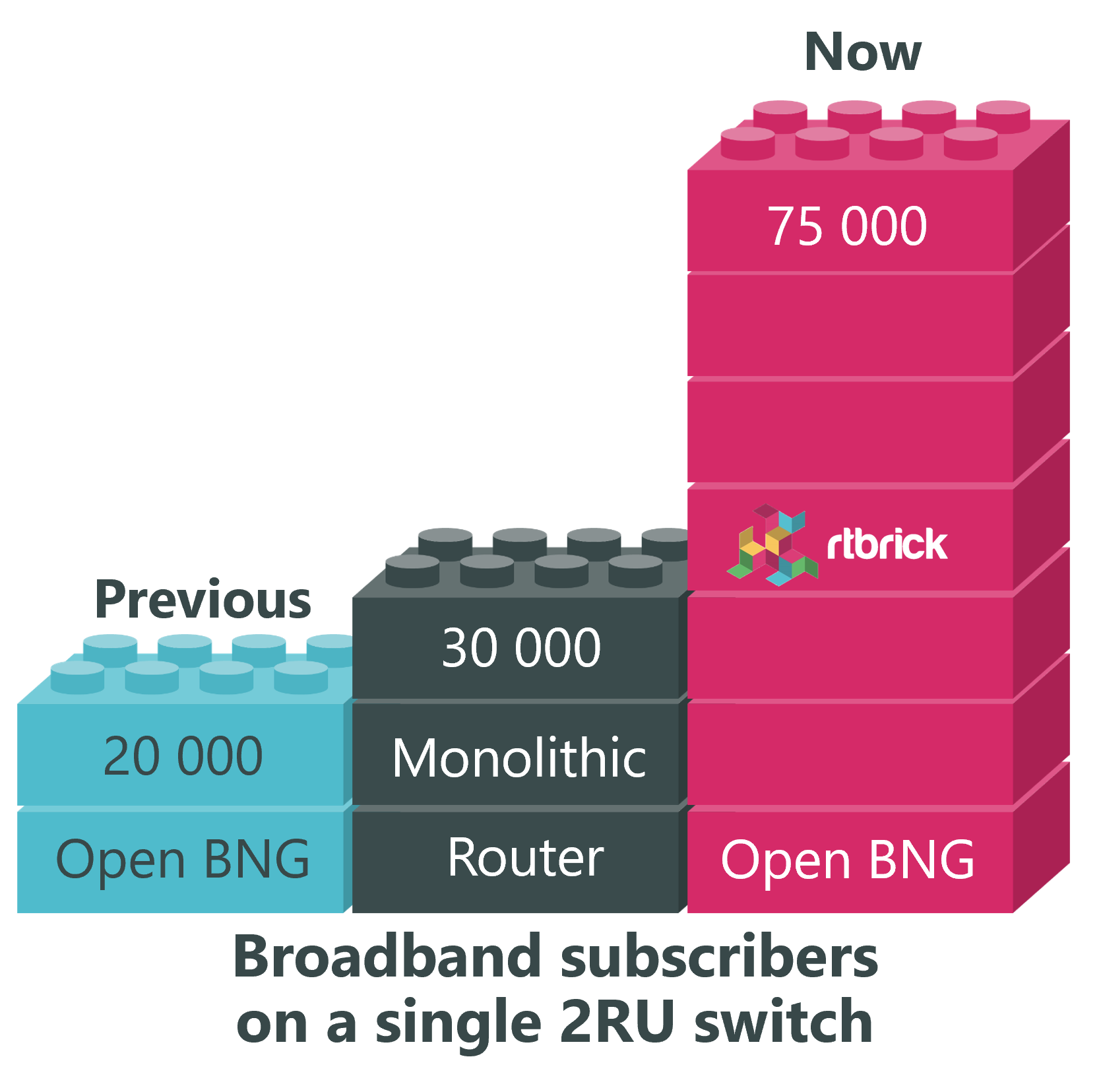 RtBrick More Than Doubles Number of Subscribers that can be Serviced by Single Open Switch