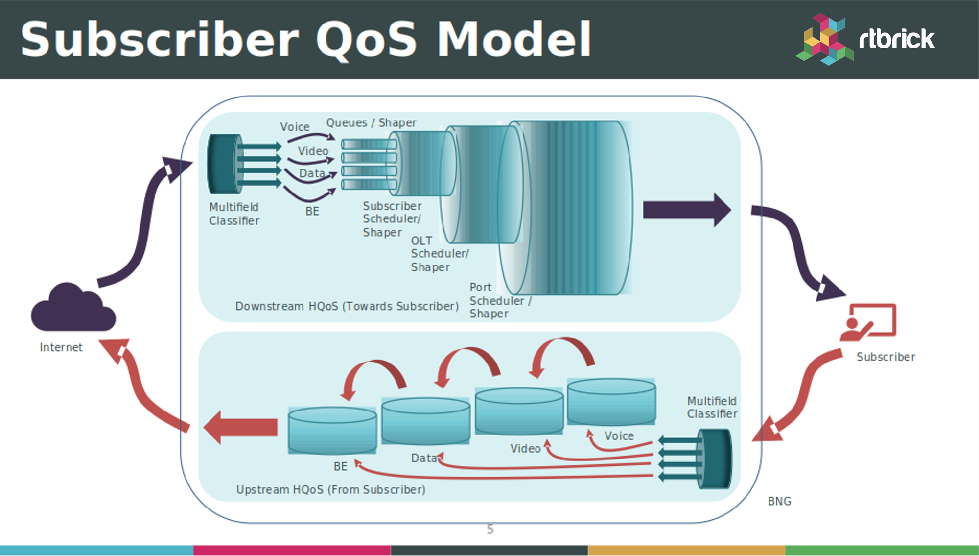 IPoE subscriber termination with mix of QoS Profiles