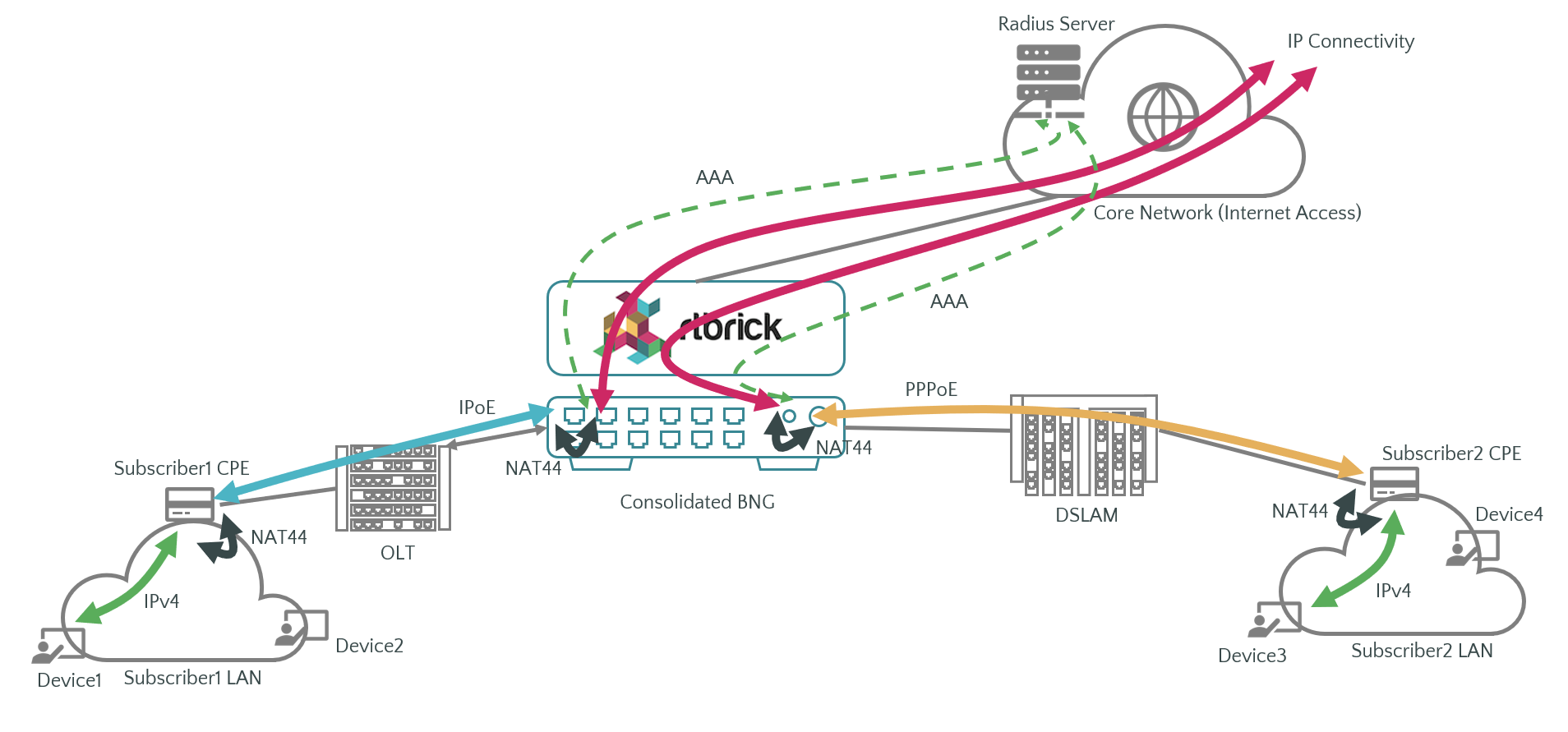 RtBrick disaggregates Network Address Translation for carriers