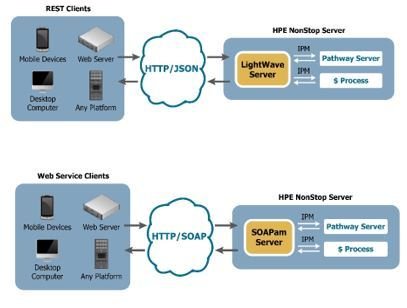 LightWave ServerTM / SOAPam® Server (Interfaz web servidor para HP NonStop)