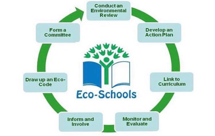 Eco-Schools 7-steps Methodology for Change