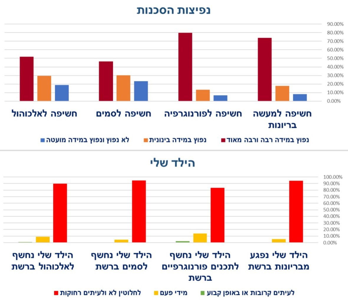 נפיצות הסכנות ברשת - סיכום המחקר - עמק יזרעאל