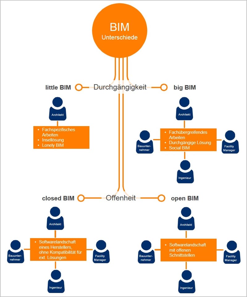 BLOG - CURVA BIM