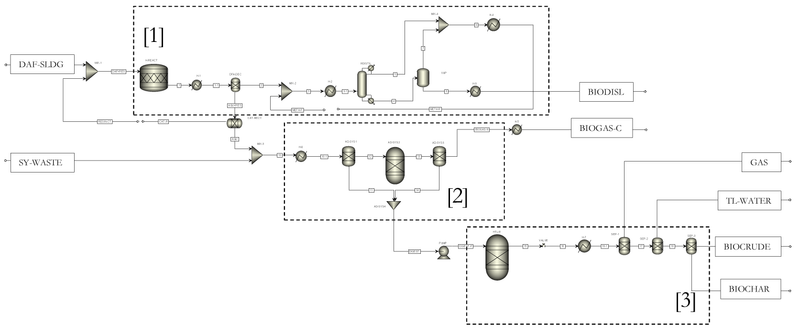 Process design, modelling and simulation