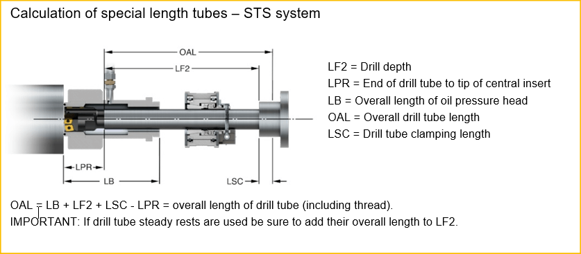 The single tube system (STS)