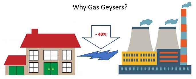 Why Gas Geysers?
