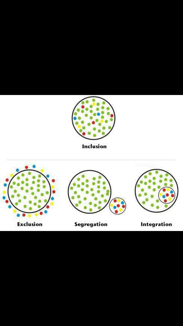 Diferencias entre exclusión, integración e inclusión - Inclusión Educativa